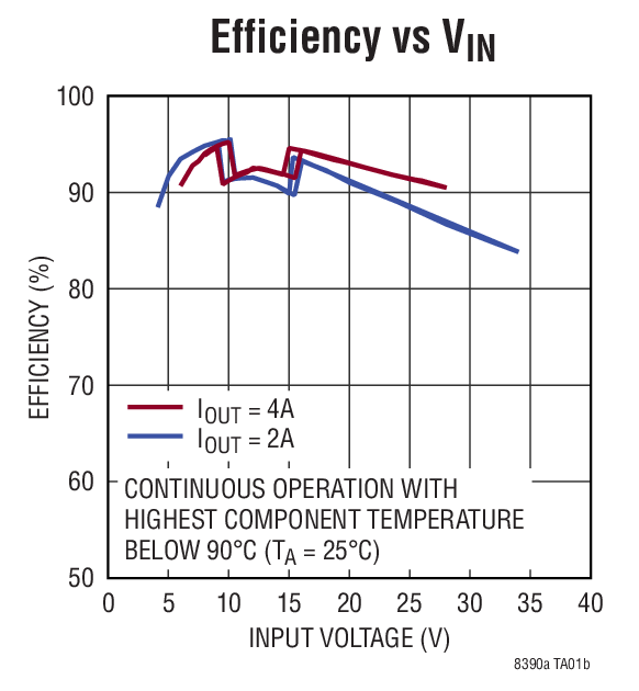 Efficiency vs VIN