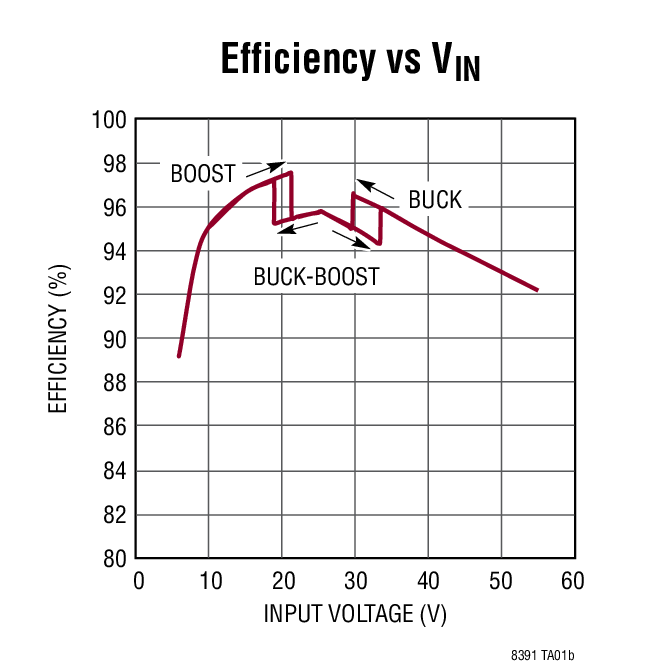 Efficiency vs VIN