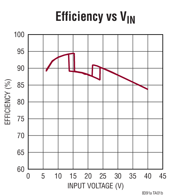 Efficiency vs VIN