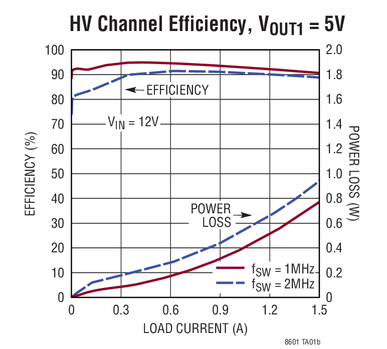 HV Channel Efficiency, Vout1 = 5V