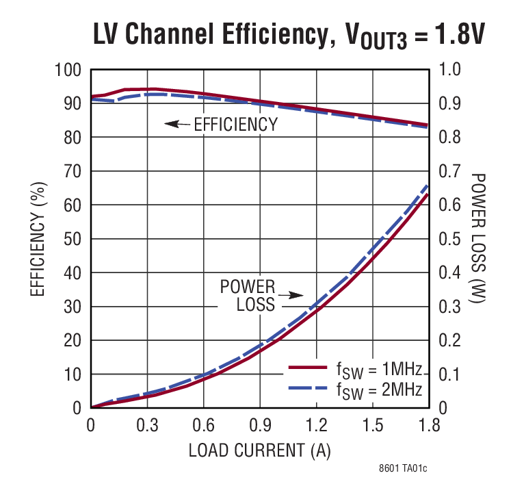 LV Channel Efiiciency, Vout3 = 1.8V