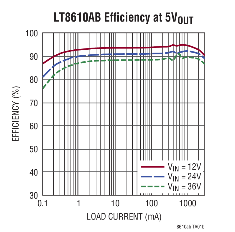 LT8610AB Efficiency at 5VOUT