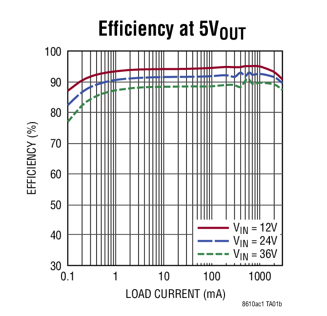 Efficiency at 5VOUT