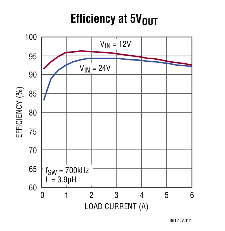 Efficiency at 5VOUT