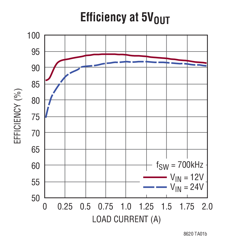 Efficiency at 5VOUT