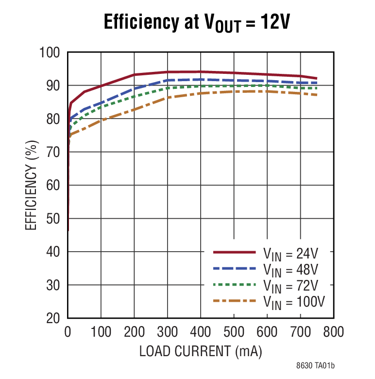 Efficiency at VOUT = 12V