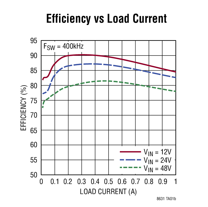 Efficiency vs Load Current