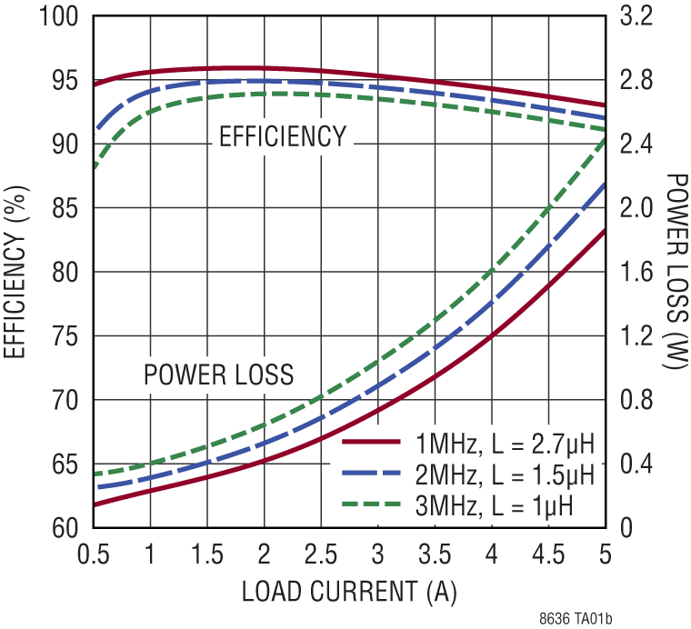 LT8636 Performance Graph