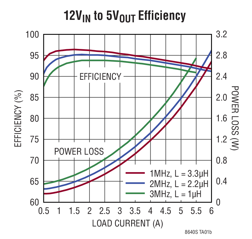 12VIN to 5VOUT Efficiency
