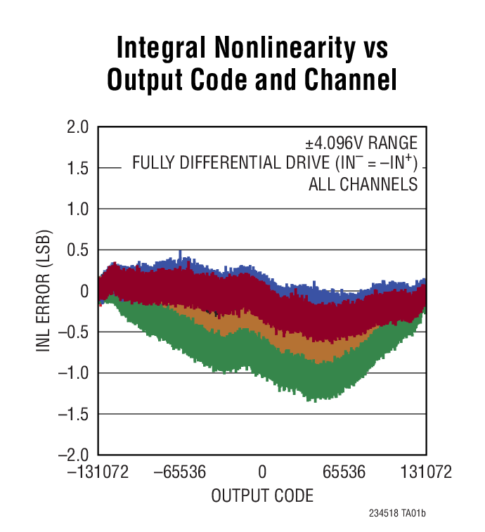 Integral Nonlinearity vs Output Code and Channel