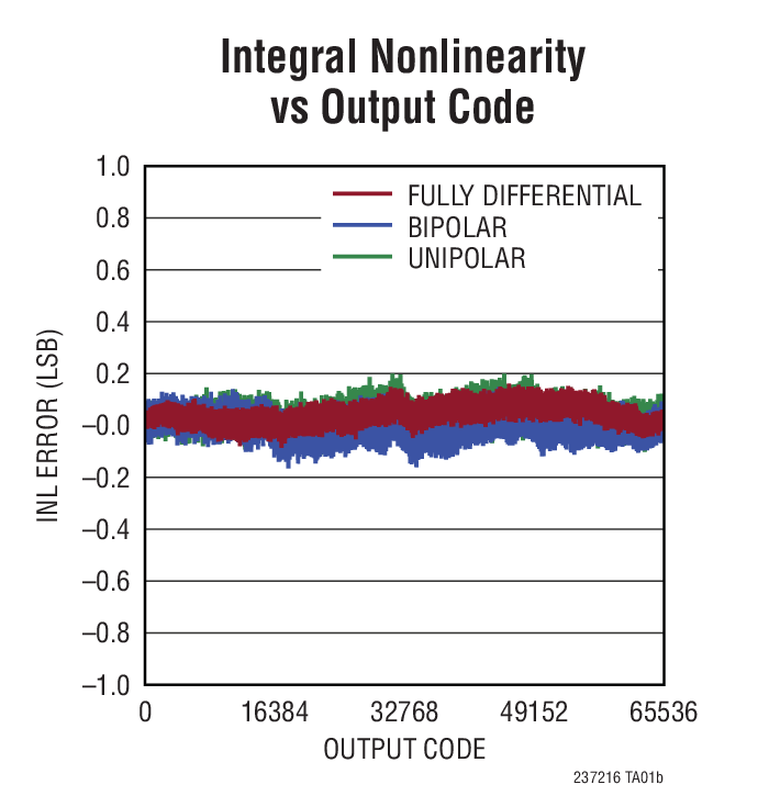 Integral Nonlinearity vs Output Code