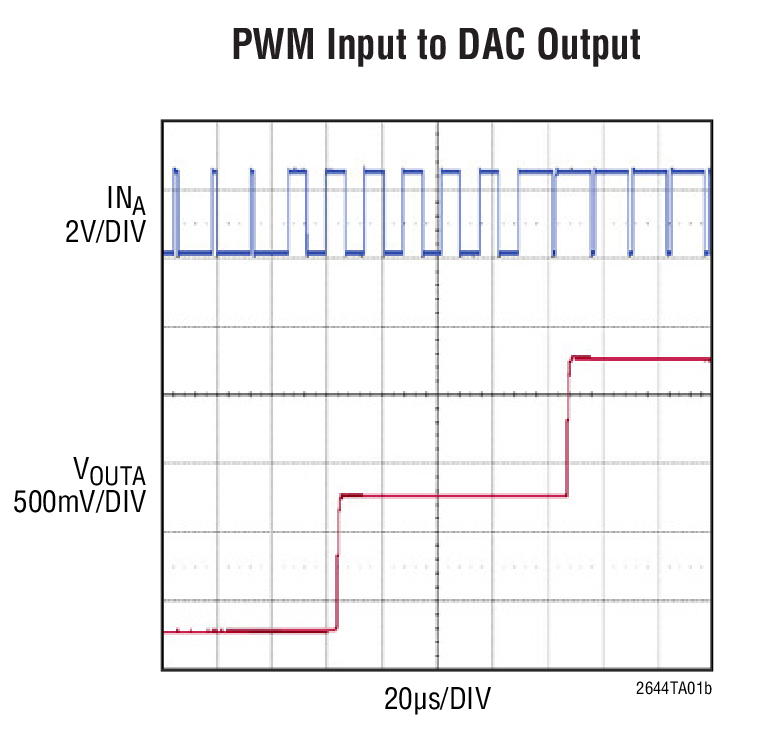 PWM Input to DAC Output