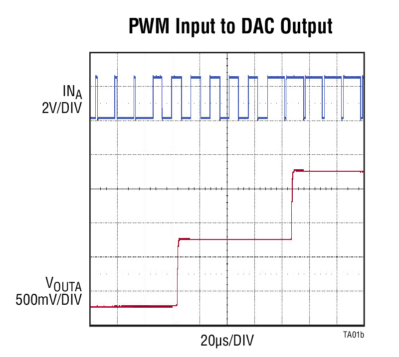 PWM Input to DAC Output