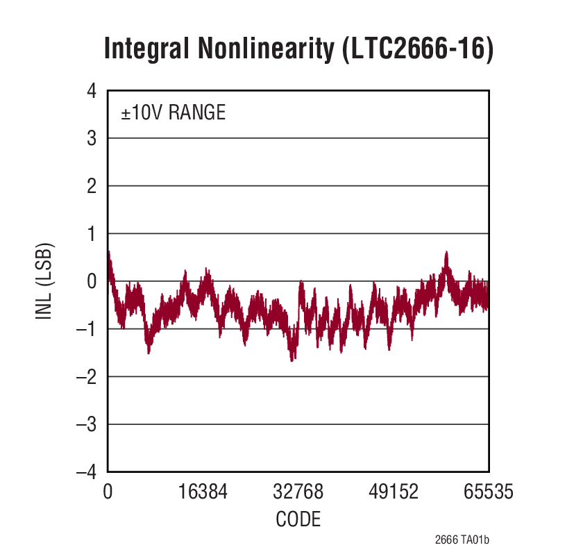Integral Nonlinearity (LTC2666-16)