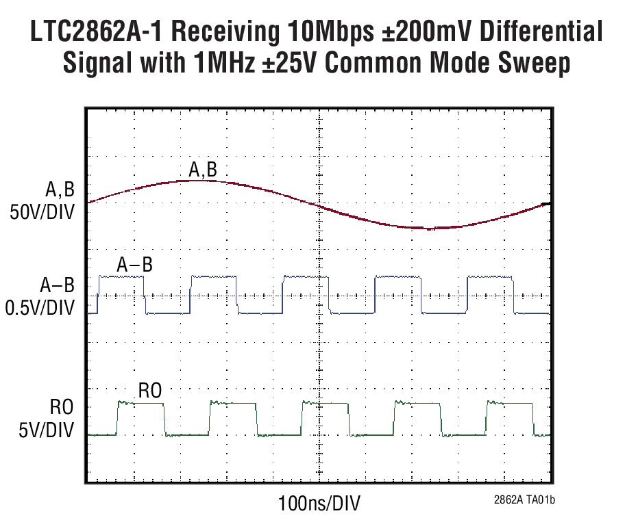 LTC2862A-1 Receiving 10Mbps ±200mV Differential Signal with 1MHz ±25V Common Mode Sweep