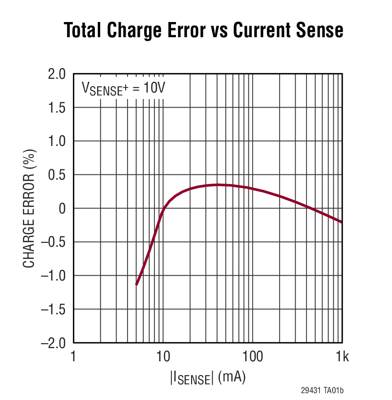 Total Charge Error vs Current Sense