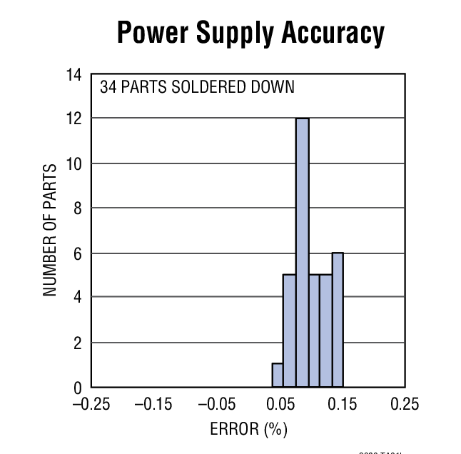 Power Supply Accuracy