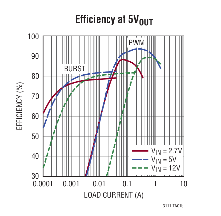 Efficiency at 5VOUT