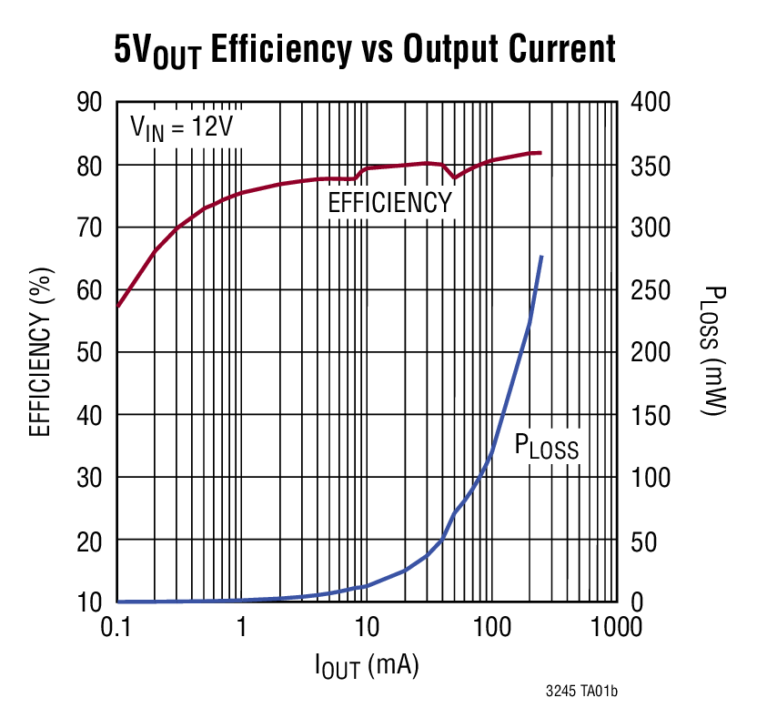 5VOUT Efficiency vs Output Current