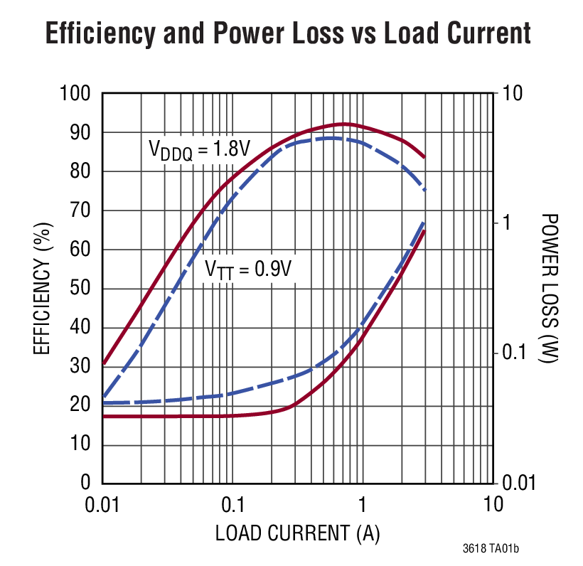 Efficiency and Power Loss vs Load Current