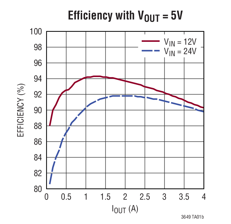Efficiency with VOUT = 5V