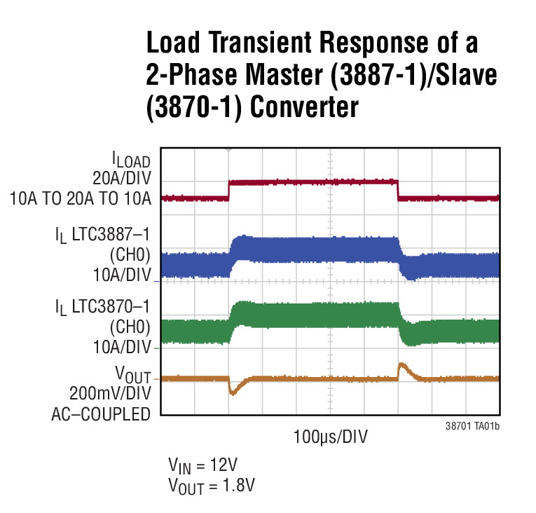 Load Transient Response of a 2-Phase Master (3887-1)/Slave (3870-1) Converter