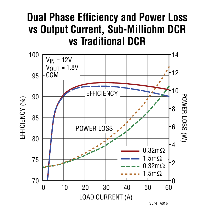 Dual Phase Efficiency and Power Loss vs Output Current, Sub-Milliohm DCR vs Traditional DCR