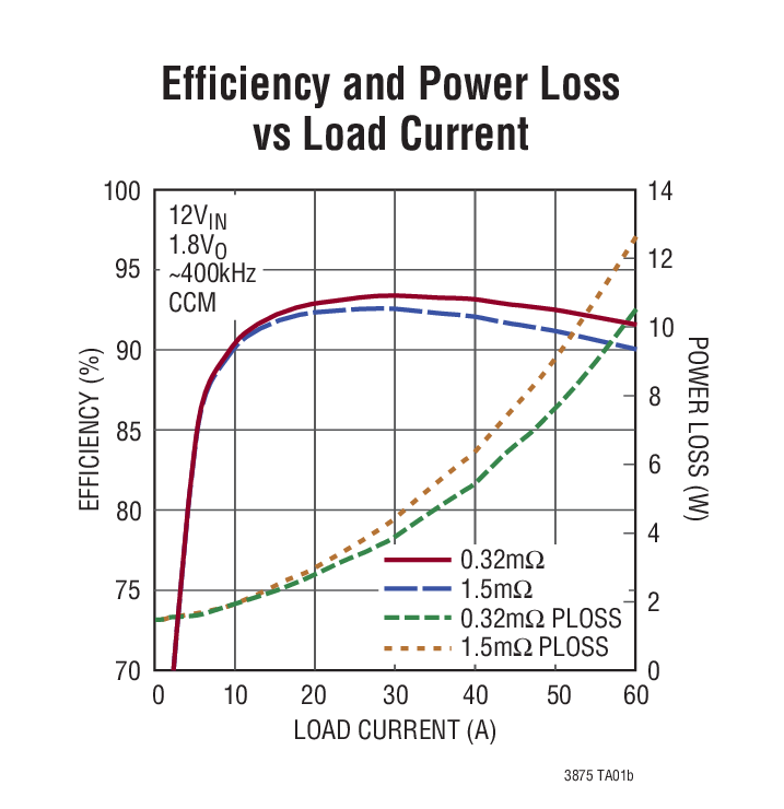 Efficiency and Power Loss vs Load Current
