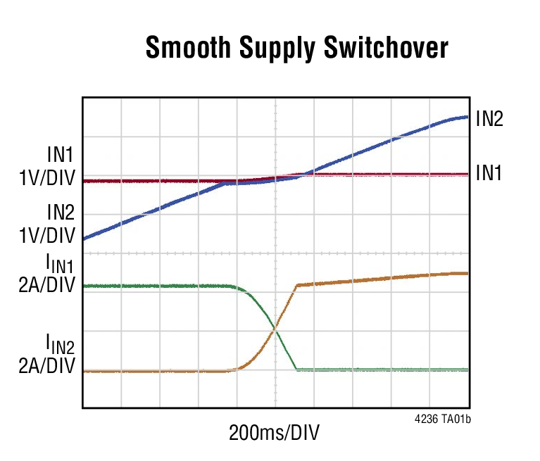 Smooth Supply Switchover