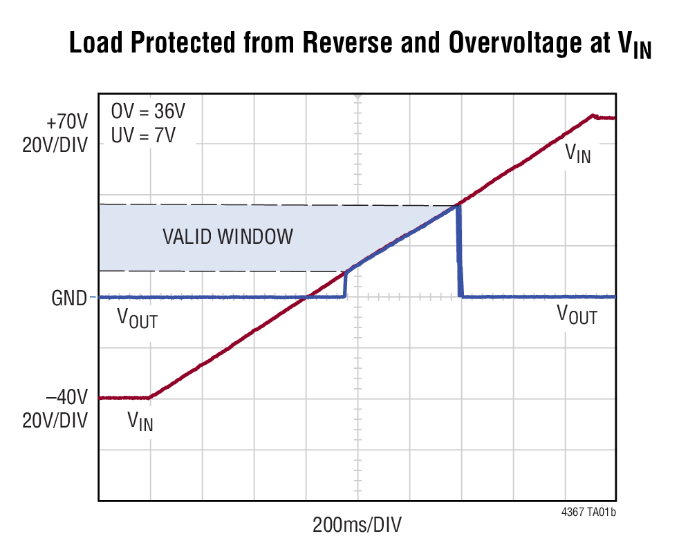 Load Protected from Reverse and Overvoltage at VIN
