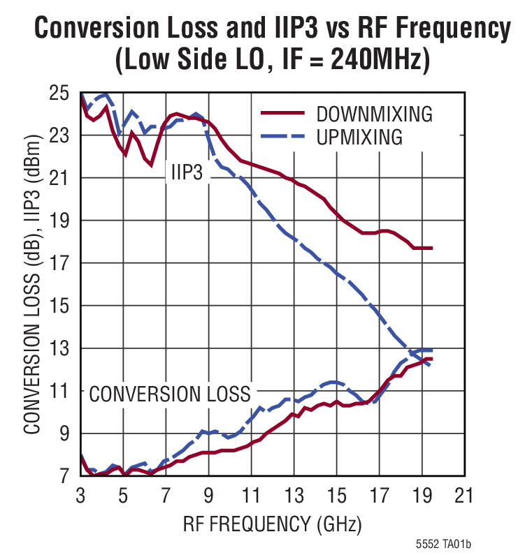 Conversion Loss and IIP3 vs RF Frequency (Low Side LO, IF = 240MHz)