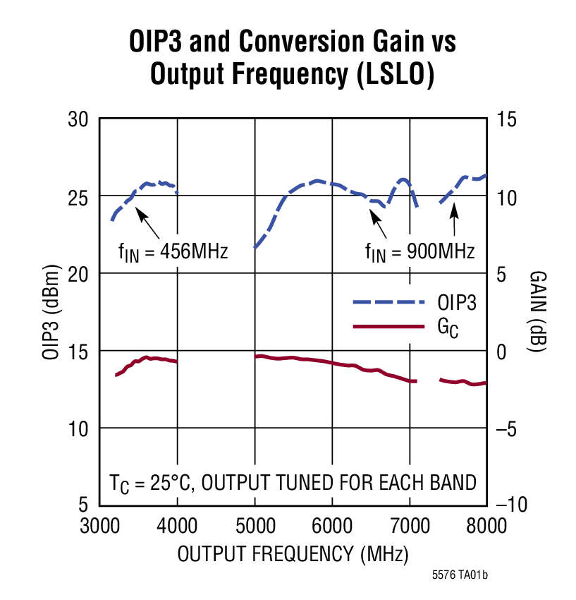 OIP3 and Conversion Gain vs Output Frequency (LSLO)