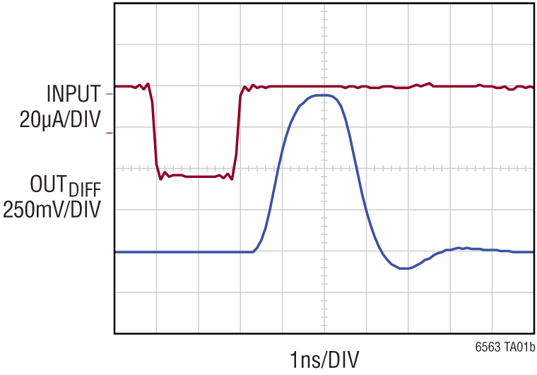 LTC6563 Performance Graph