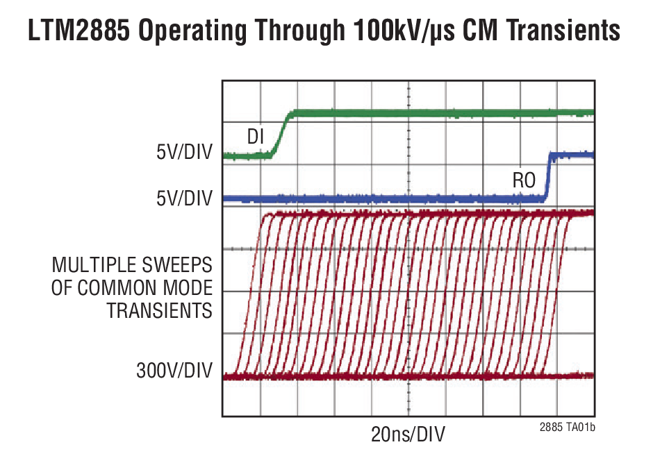 LTM2885 Operating Through 100kV/μs CM Transients