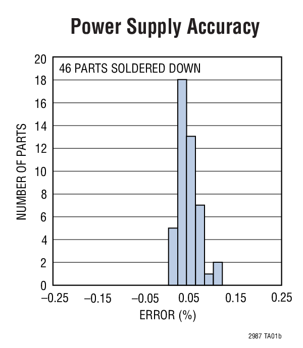 Power Supply Accuracy