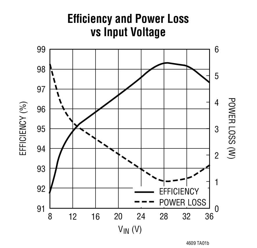 Efficiency and Power Loss vs Input Voltage