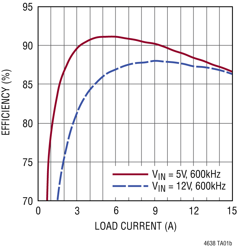 LTM4638 Performance Graph