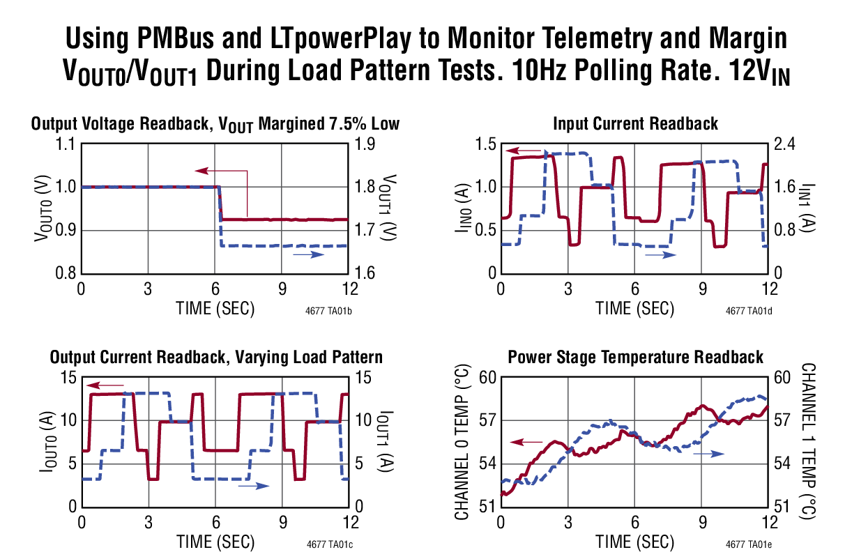 Using PMBus and LTpowerPlay to Monitor Telemetry and Margin VOUT0/VOUT1 During Load Pattern Tests. 10Hz Polling Rate. 12VIN