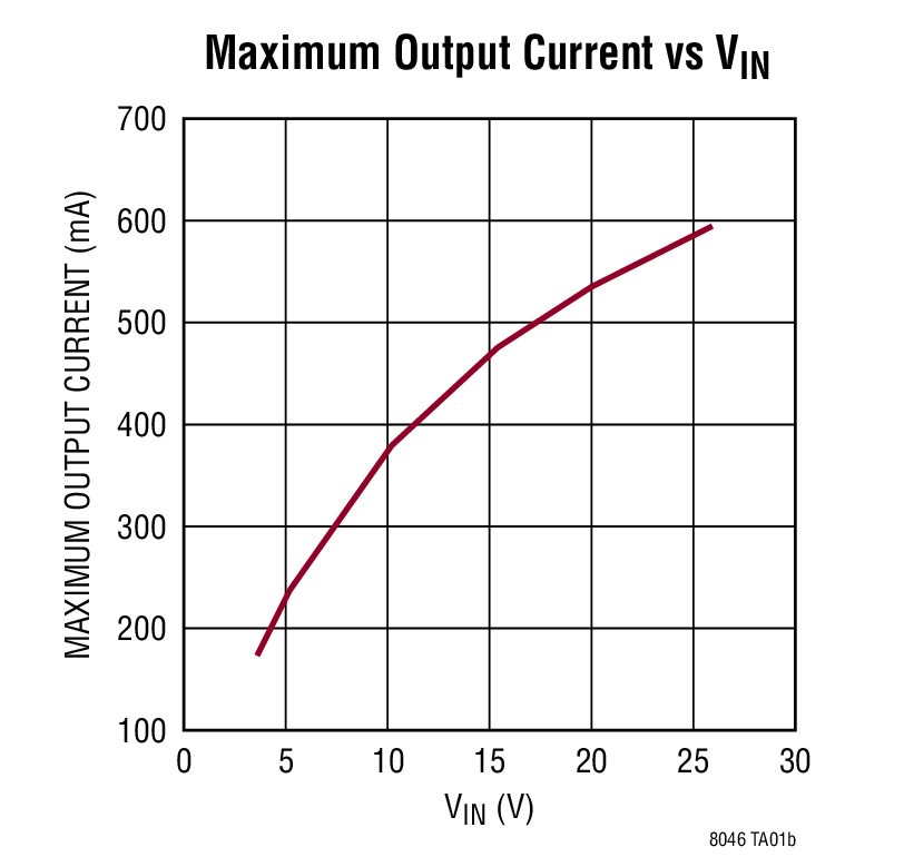Maximum Output Current vs VIN