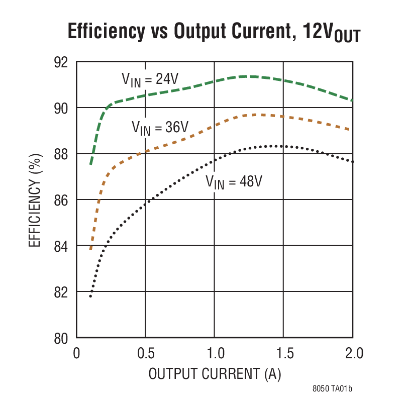 Efficiency vs Output Current, 12VOUT