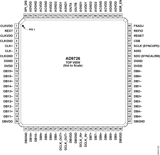 AD9726 Pin Configuration