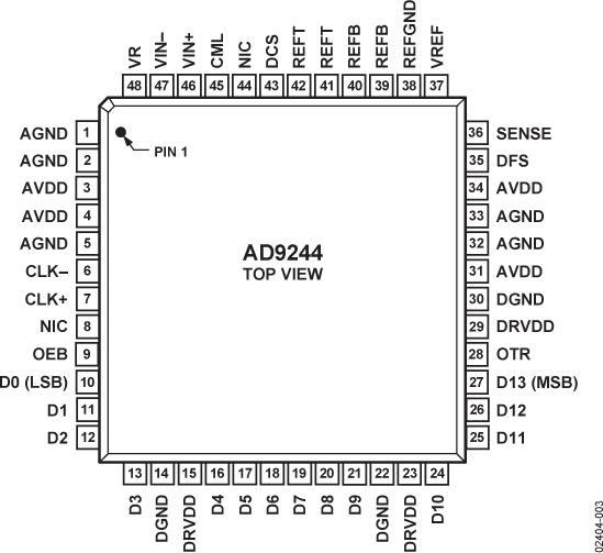 AD9244 Pin Configuration