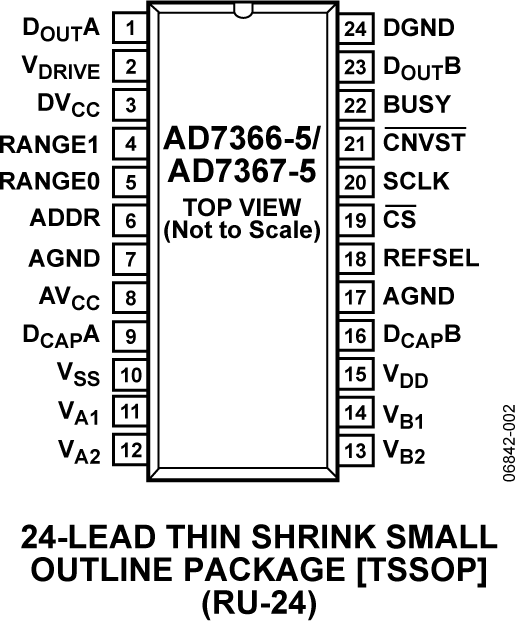 AD7366-5/AD7367-5 Pin Configuration