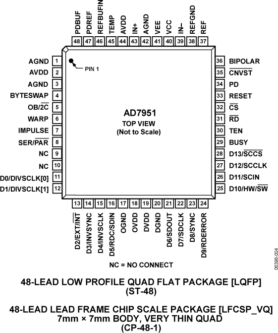 AD7951 Pin Configuration
