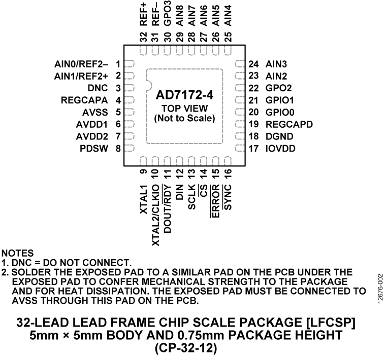 AD7172-4 Pin Configuration