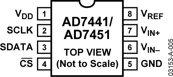 AD7441/AD7451 Pin Configuration