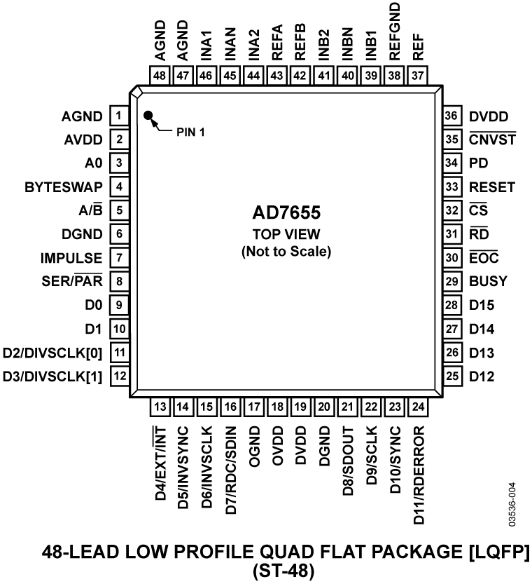 AD7655 Pin Configuration