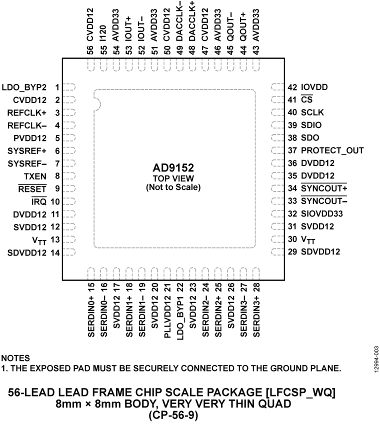 AD9152 Pin Configuration
