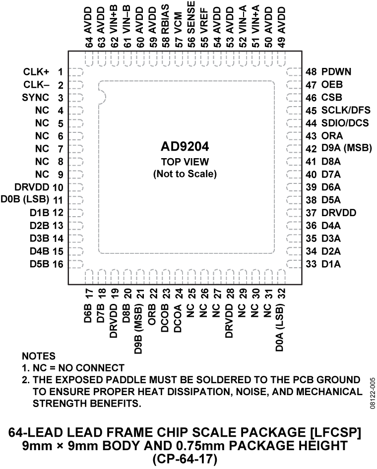 AD9204 Pin Configuration