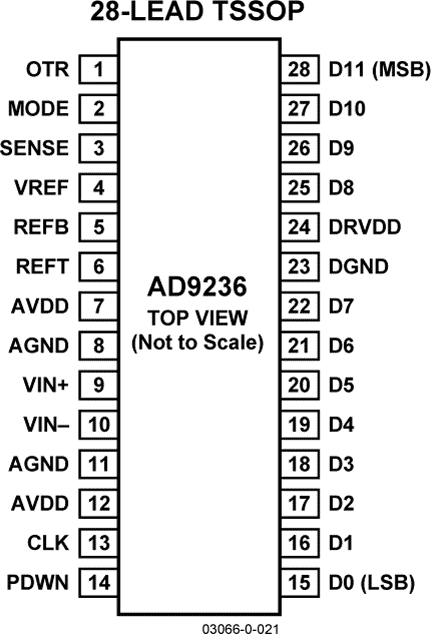 AD9236 Pin Configuration